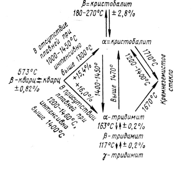 Схема полиморфных <a href='/slovar/prevrashchenie' id='slovar6280-117289' name='Превращение' class='jTip'>превращений</a> <a href='/slovar/kremnezem' id='slovar5127-34066' name='Кремнезем' class='jTip'>кремнезема</a> при <a href='/slovar/obzhig' id='slovar5178-36362' name='Обжиг' class='jTip'>обжиге</a> <a href='/slovar/dinas' id='slovar4797-16095' name='Динас' class='jTip'>динаса</a> 