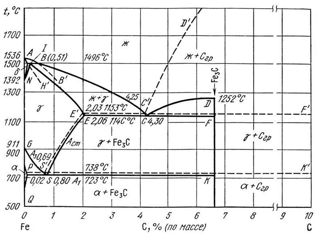 Курсовая работа по теме Кристаллизация сплавов системы железо-углерод