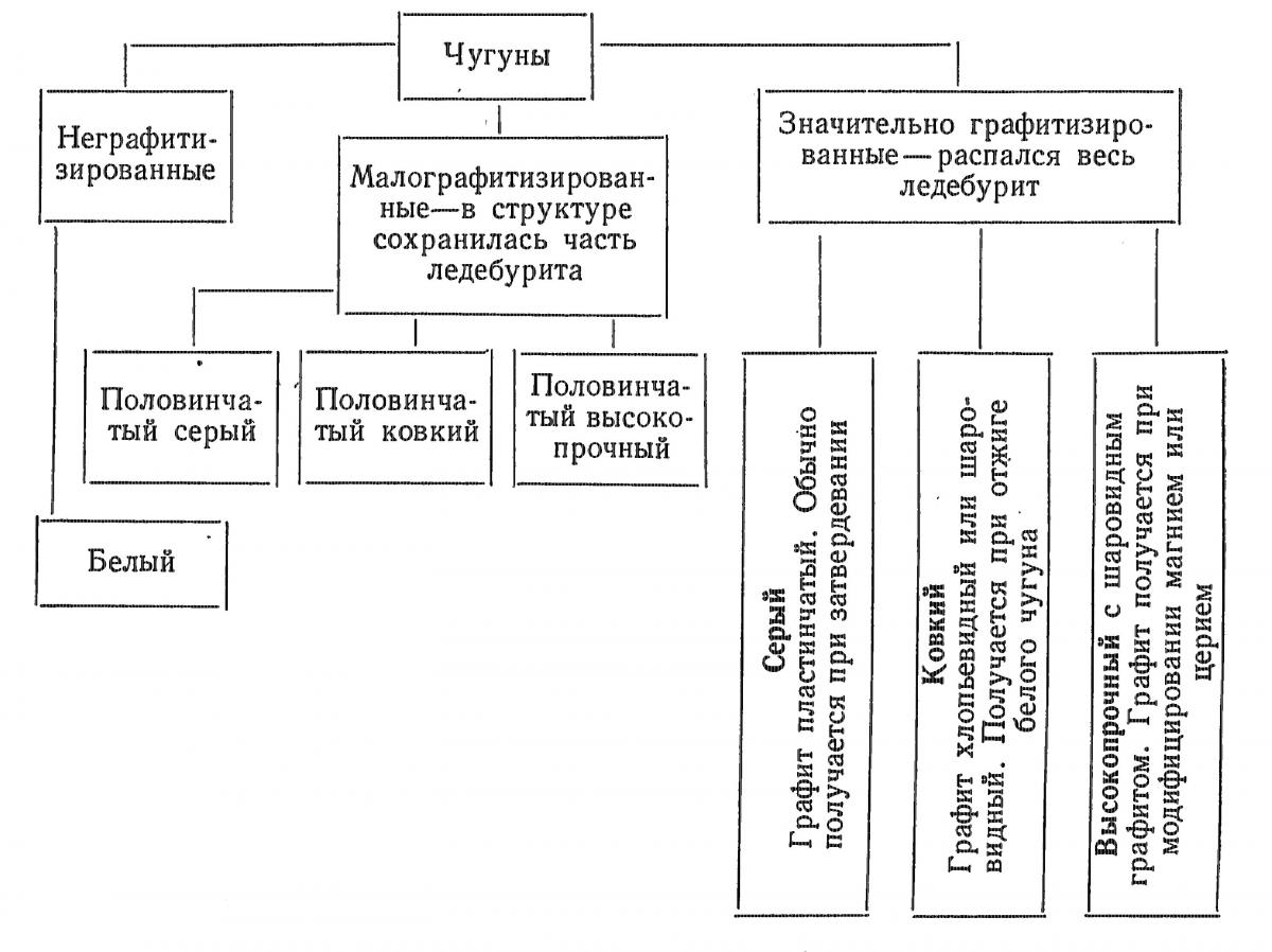  Рис 1. Схема классификации чугунов по степени графитизации, виду излома, форме и условиям образования графита